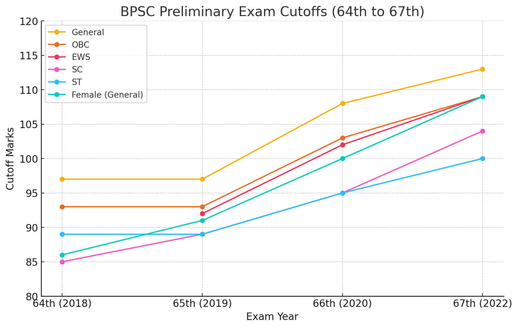 BPSC Preliminary Exam Cutoffs
